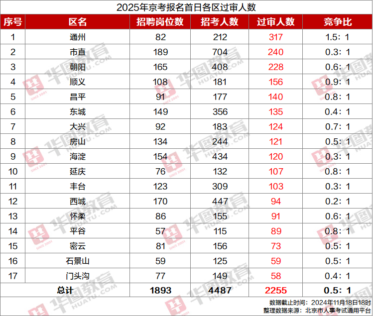 〖北京市公务员进面名单分数〗2